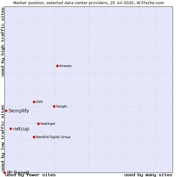 Market position of netcup vs. Semplify vs. IP Transit