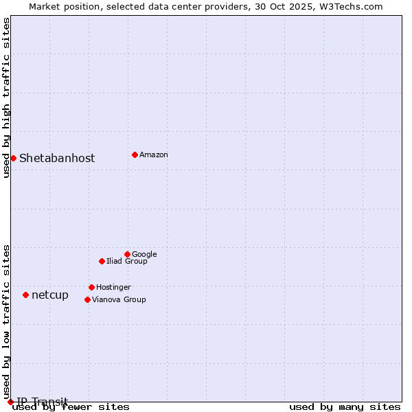 Market position of netcup vs. Shetabanhost vs. IP Transit