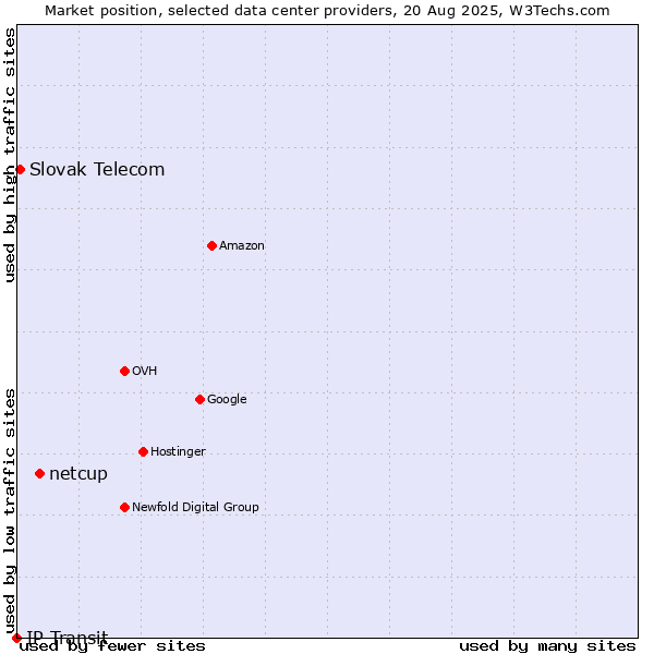 Market position of netcup vs. Slovak Telecom vs. IP Transit