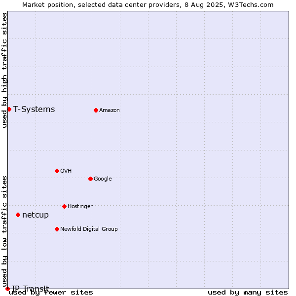 Market position of netcup vs. T-Systems vs. IP Transit