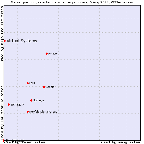 Market position of netcup vs. Virtual Systems vs. IP Transit
