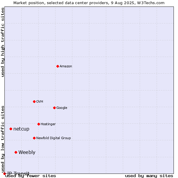Market position of Weebly vs. netcup vs. IP Transit