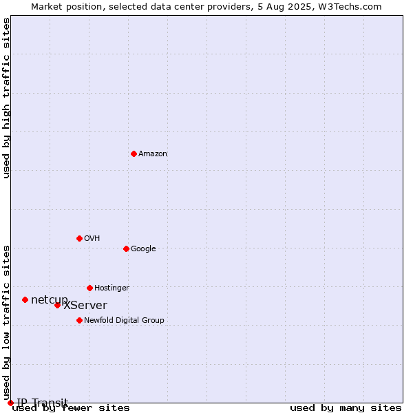 Market position of XServer vs. netcup vs. IP Transit