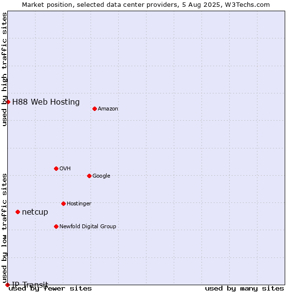 Market position of netcup vs. H88 Web Hosting vs. IP Transit