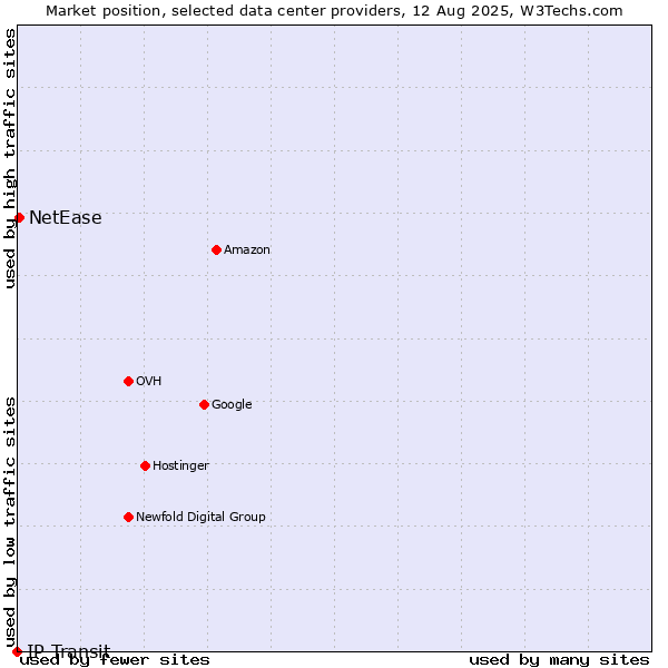 Market position of NetEase vs. IP Transit
