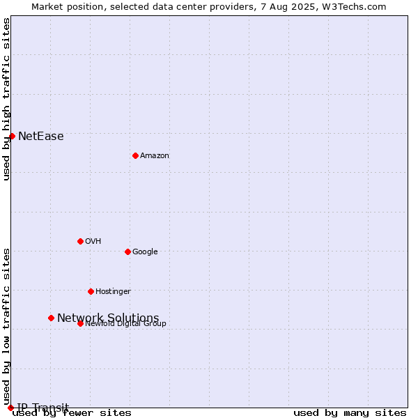 Market position of Network Solutions vs. NetEase vs. IP Transit