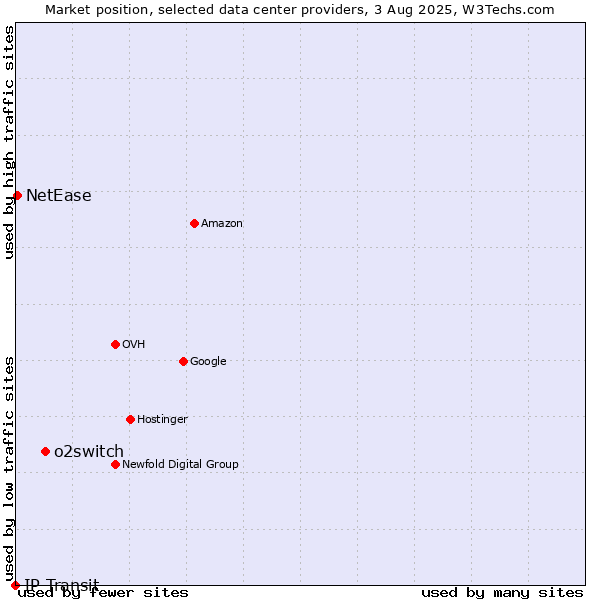 Market position of o2switch vs. NetEase vs. IP Transit