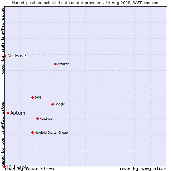 Market position of Aptum vs. NetEase vs. IP Transit
