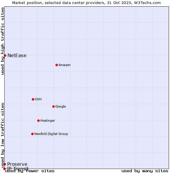 Market position of NetEase vs. Proserve vs. IP Transit