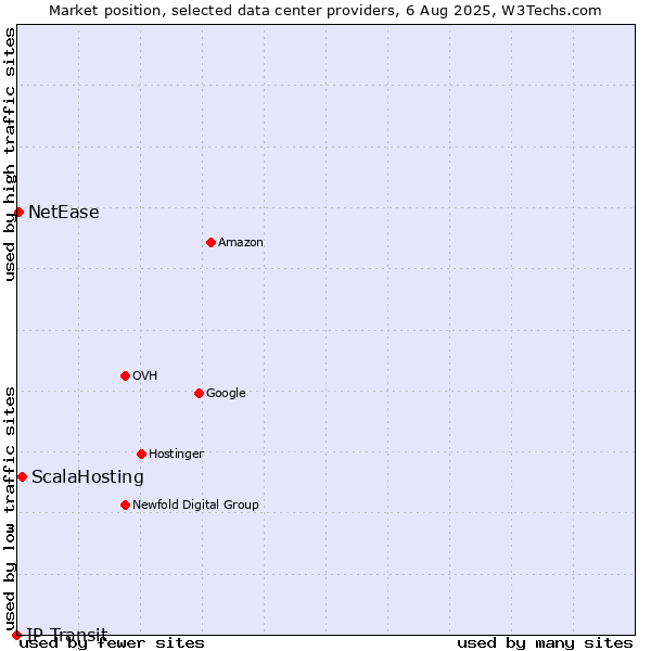 Market position of ScalaHosting vs. NetEase vs. IP Transit