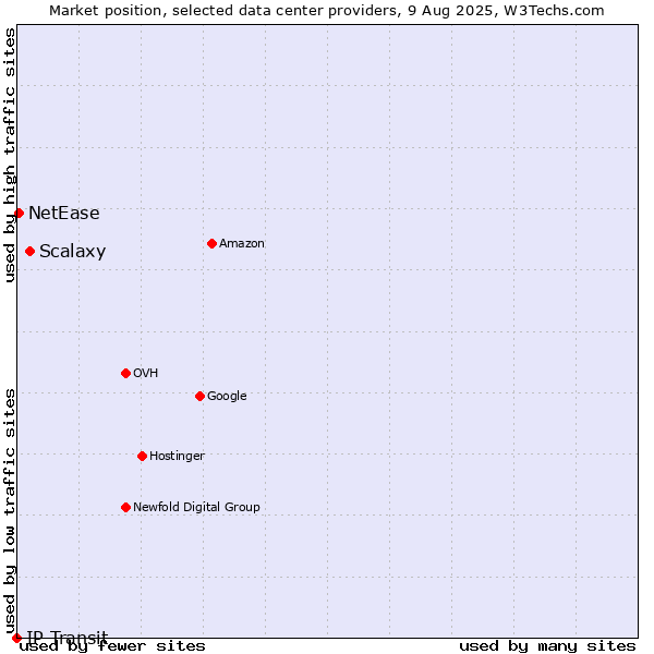 Market position of Scalaxy vs. NetEase vs. IP Transit