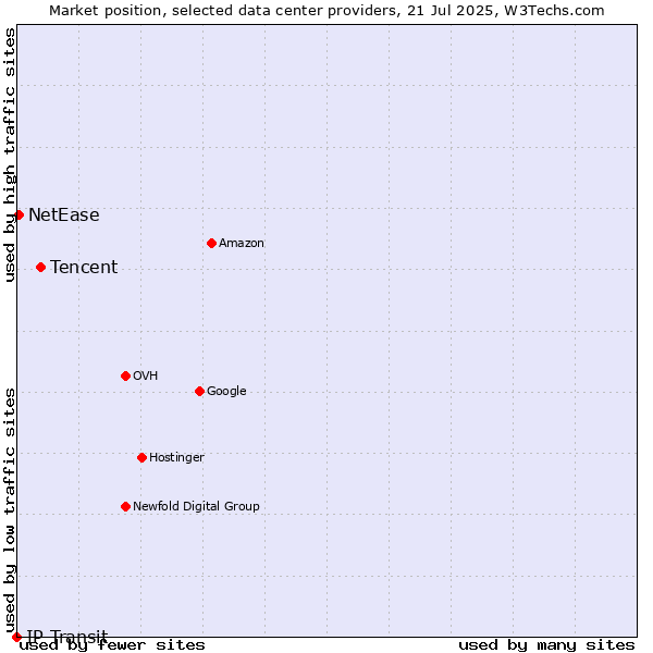 Market position of Tencent vs. NetEase vs. IP Transit