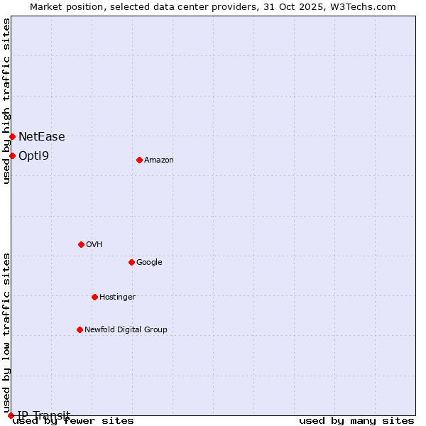 Market position of Opti9 vs. NetEase vs. IP Transit