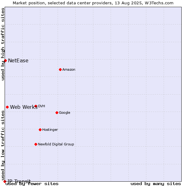 Market position of Web Werks vs. NetEase vs. IP Transit