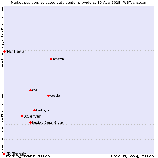 Market position of XServer vs. NetEase vs. IP Transit