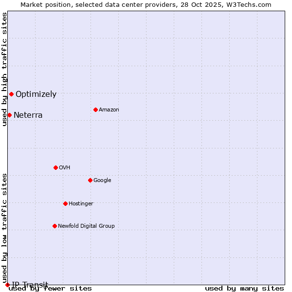 Market position of Optimizely vs. Neterra vs. IP Transit