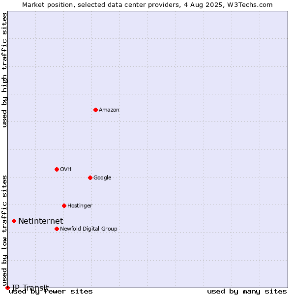 Market position of Netinternet vs. IP Transit