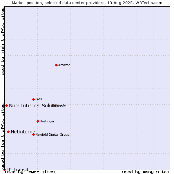 Market position of Netinternet vs. Nine Internet Solutions vs. IP Transit