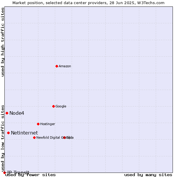 Market position of Netinternet vs. Node4 vs. IP Transit