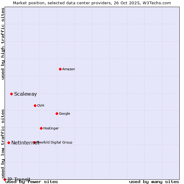 Market position of Scaleway vs. Netinternet vs. IP Transit