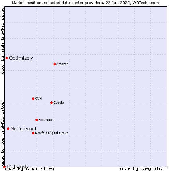 Market position of Netinternet vs. Optimizely vs. IP Transit