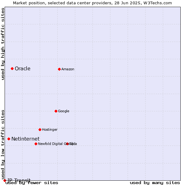 Market position of Oracle vs. Netinternet vs. IP Transit