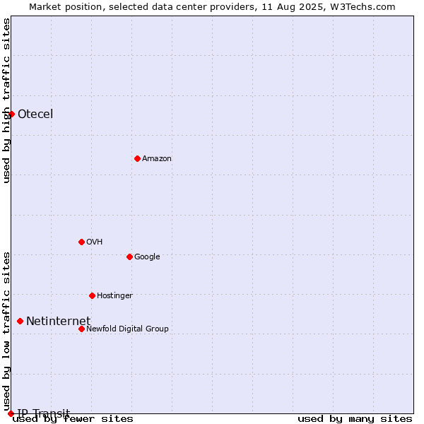 Market position of Netinternet vs. Otecel vs. IP Transit
