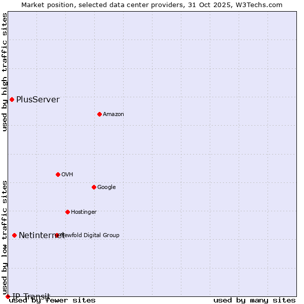 Market position of Netinternet vs. PlusServer vs. IP Transit