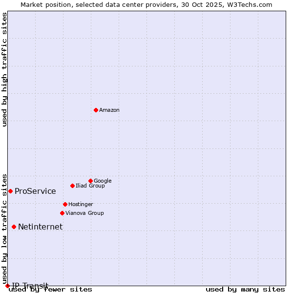 Market position of Netinternet vs. ProService vs. IP Transit