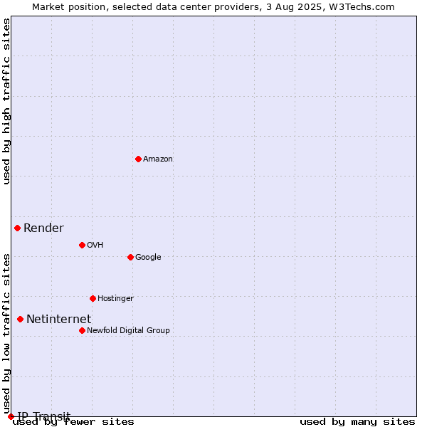 Market position of Netinternet vs. Render vs. IP Transit