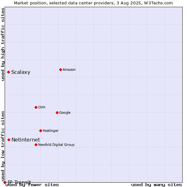 Market position of Netinternet vs. Scalaxy vs. IP Transit