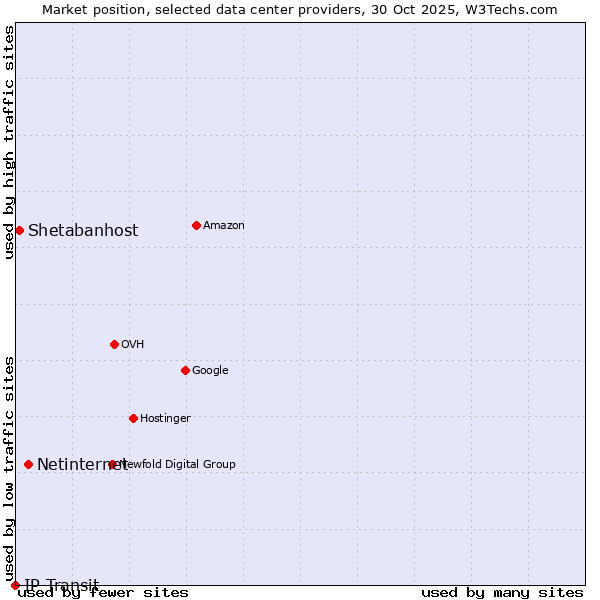 Market position of Netinternet vs. Shetabanhost vs. IP Transit