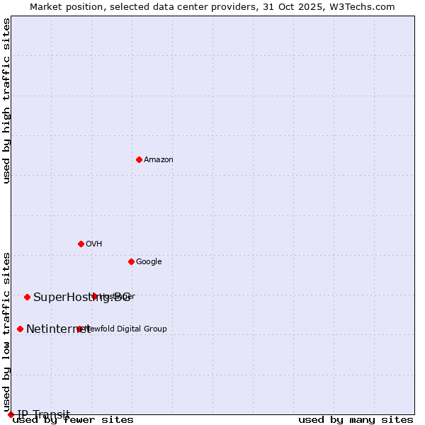 Market position of SuperHosting.BG vs. Netinternet vs. IP Transit