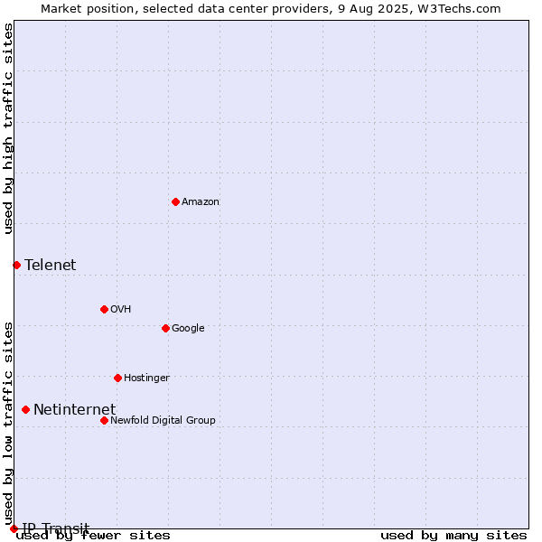 Market position of Netinternet vs. Telenet vs. IP Transit