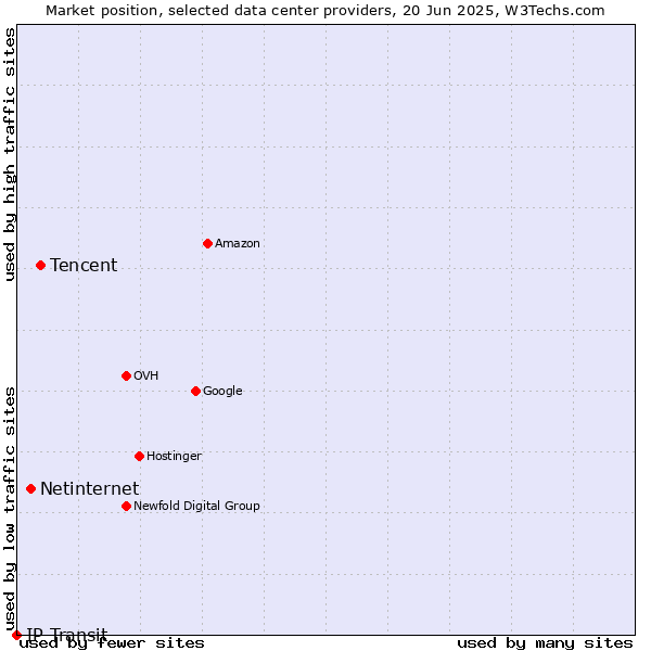 Market position of Tencent vs. Netinternet vs. IP Transit
