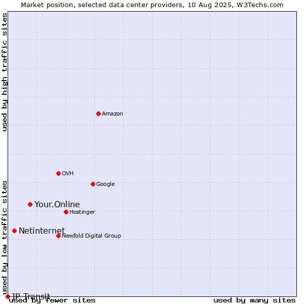 Market position of Your.Online vs. Netinternet vs. IP Transit