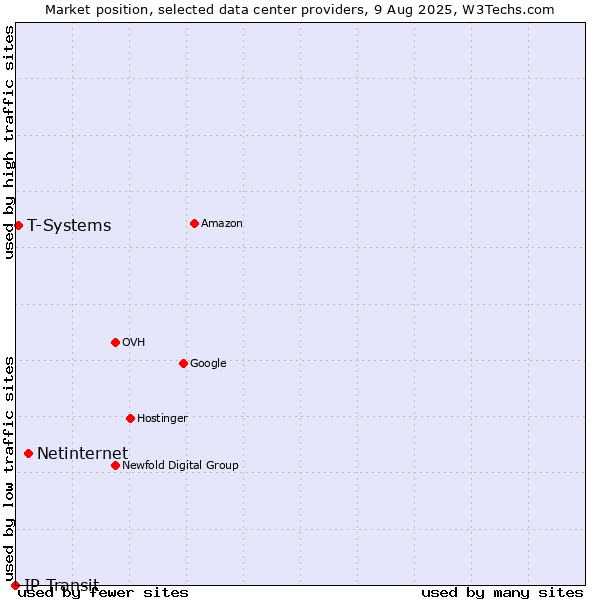Market position of Netinternet vs. T-Systems vs. IP Transit