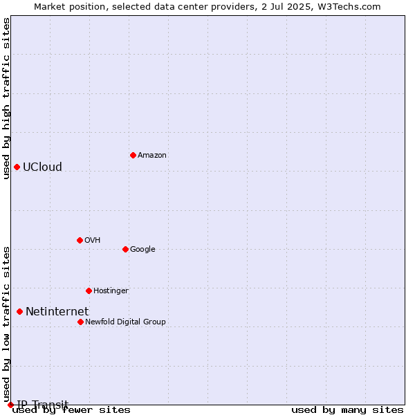 Market position of Netinternet vs. UCloud vs. IP Transit