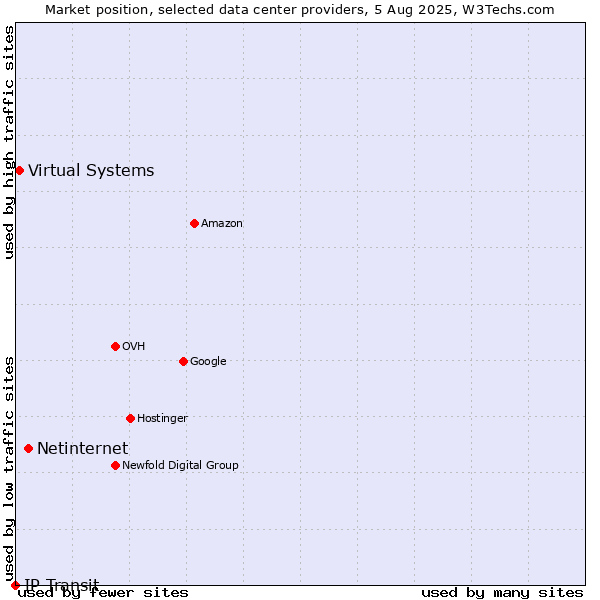 Market position of Netinternet vs. Virtual Systems vs. IP Transit
