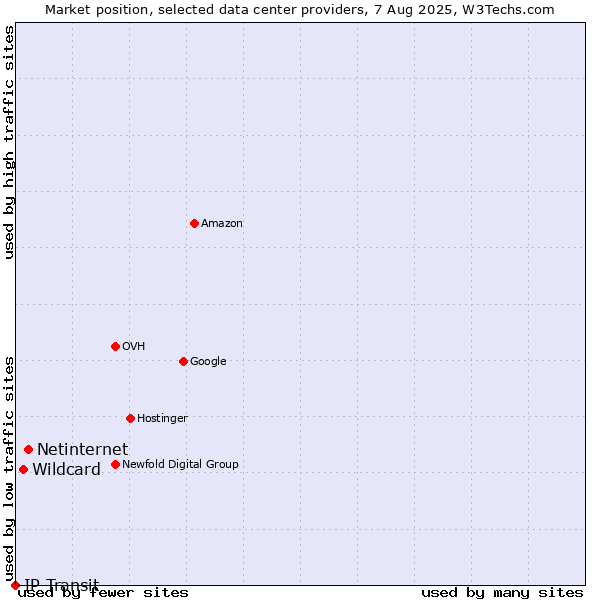 Market position of Netinternet vs. Wildcard vs. IP Transit