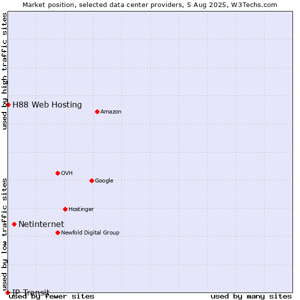 Market position of Netinternet vs. H88 Web Hosting vs. IP Transit