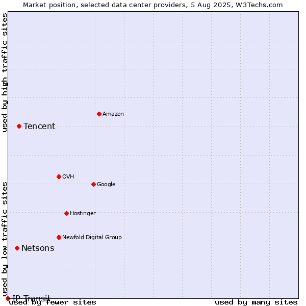 Market position of Tencent vs. Netsons vs. IP Transit