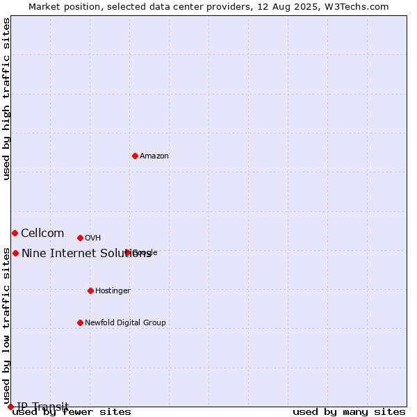 Market position of Nine Internet Solutions vs. Cellcom vs. IP Transit