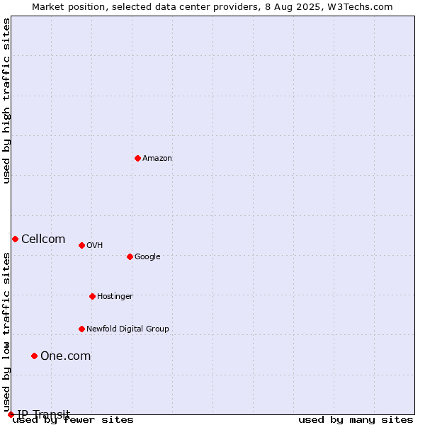 Market position of One.com vs. Cellcom vs. IP Transit