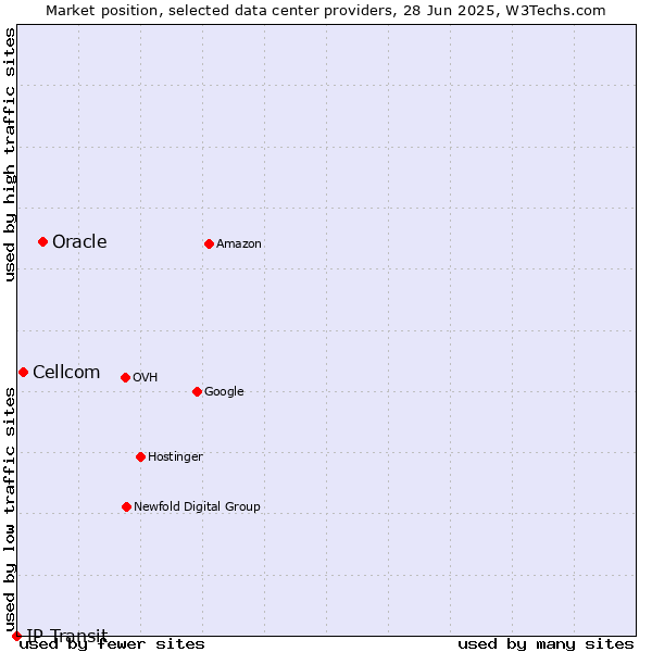 Market position of Oracle vs. Cellcom vs. IP Transit