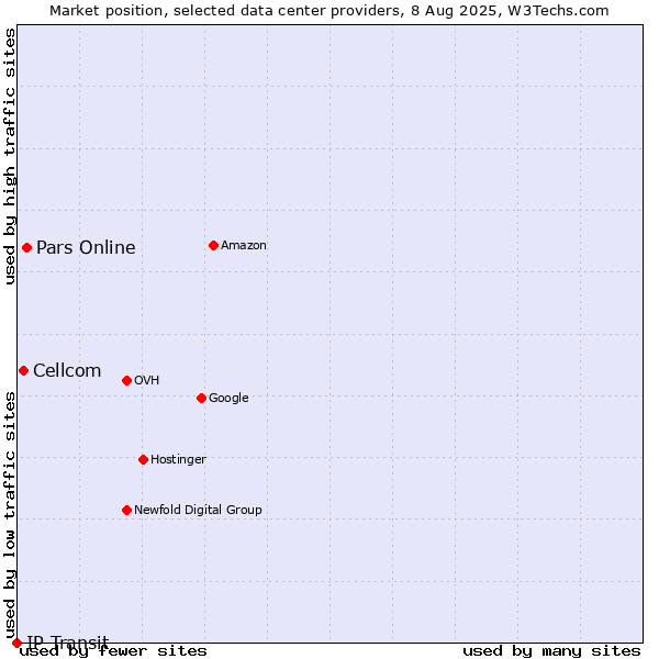 Market position of Pars Online vs. Cellcom vs. IP Transit