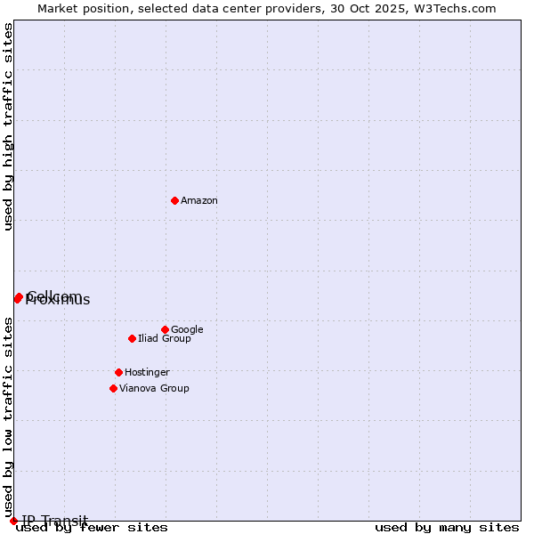 Market position of Cellcom vs. Proximus vs. IP Transit
