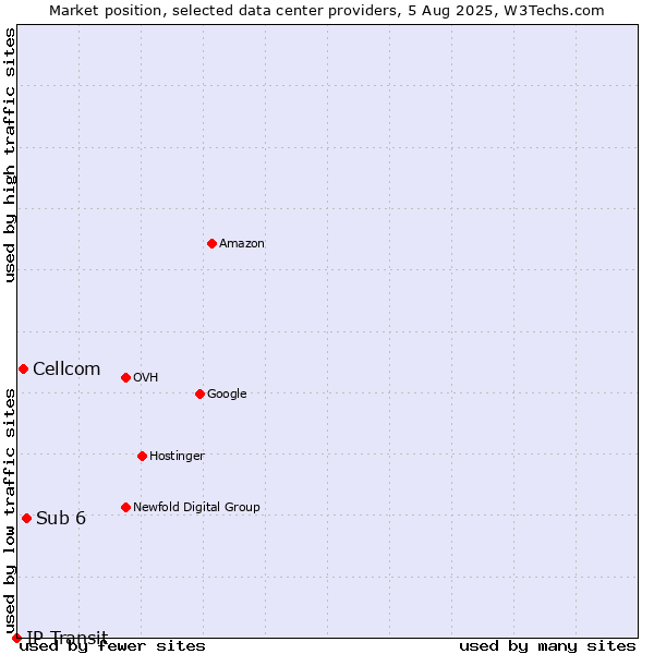 Market position of Sub 6 vs. Cellcom vs. IP Transit