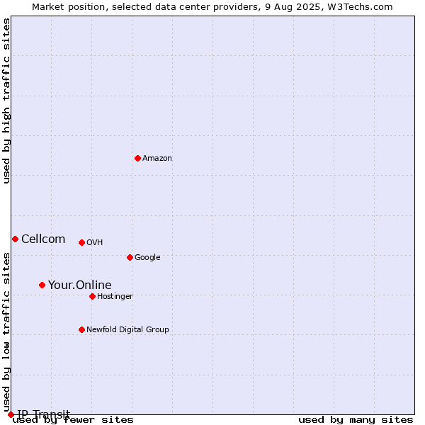 Market position of Your.Online vs. Cellcom vs. IP Transit