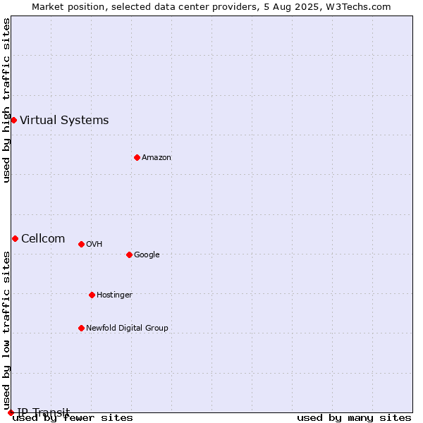 Market position of Cellcom vs. Virtual Systems vs. IP Transit